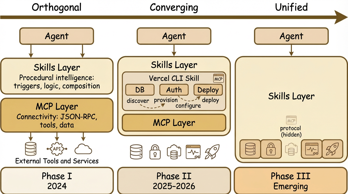 Relationship between MCP and skills