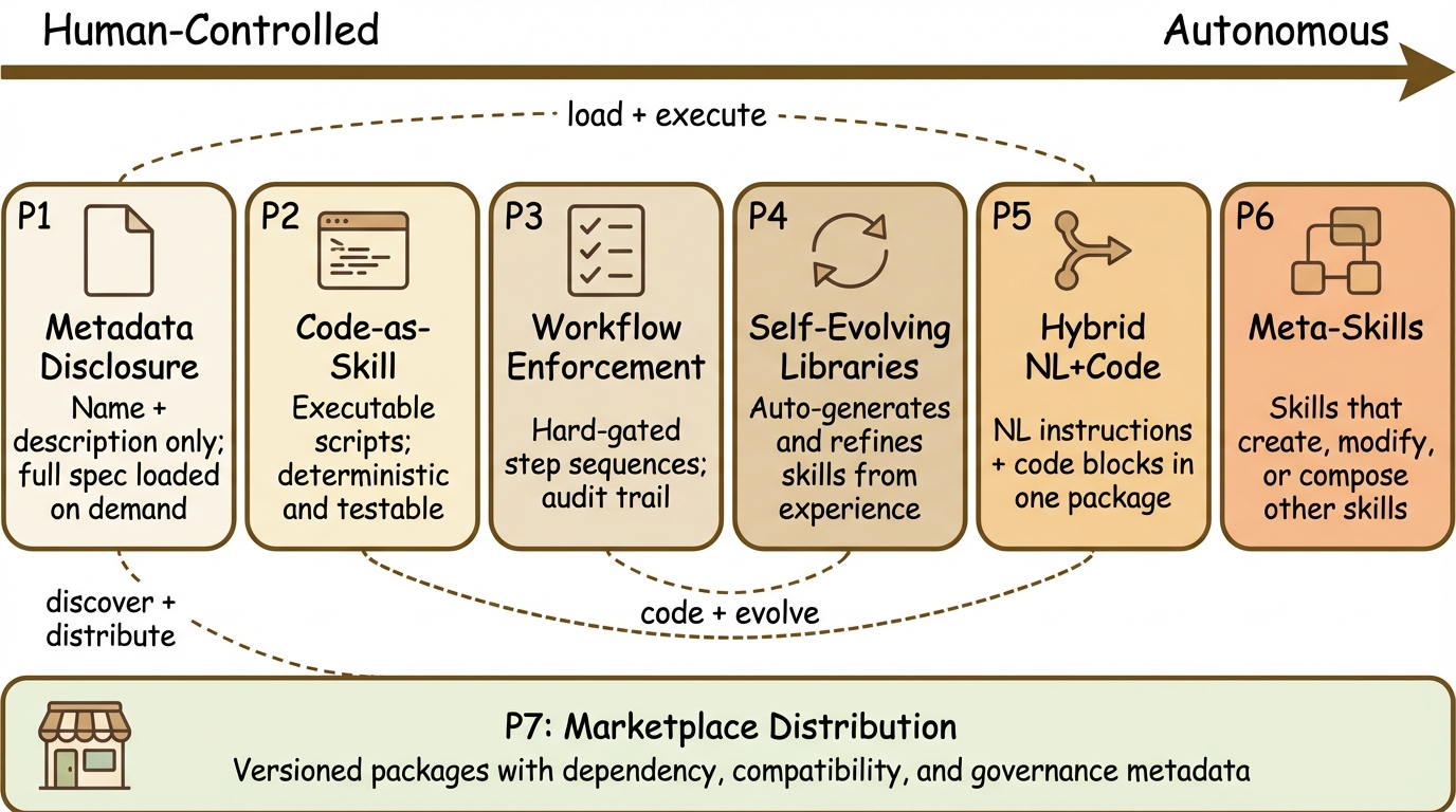 Seven design patterns for agentic skills