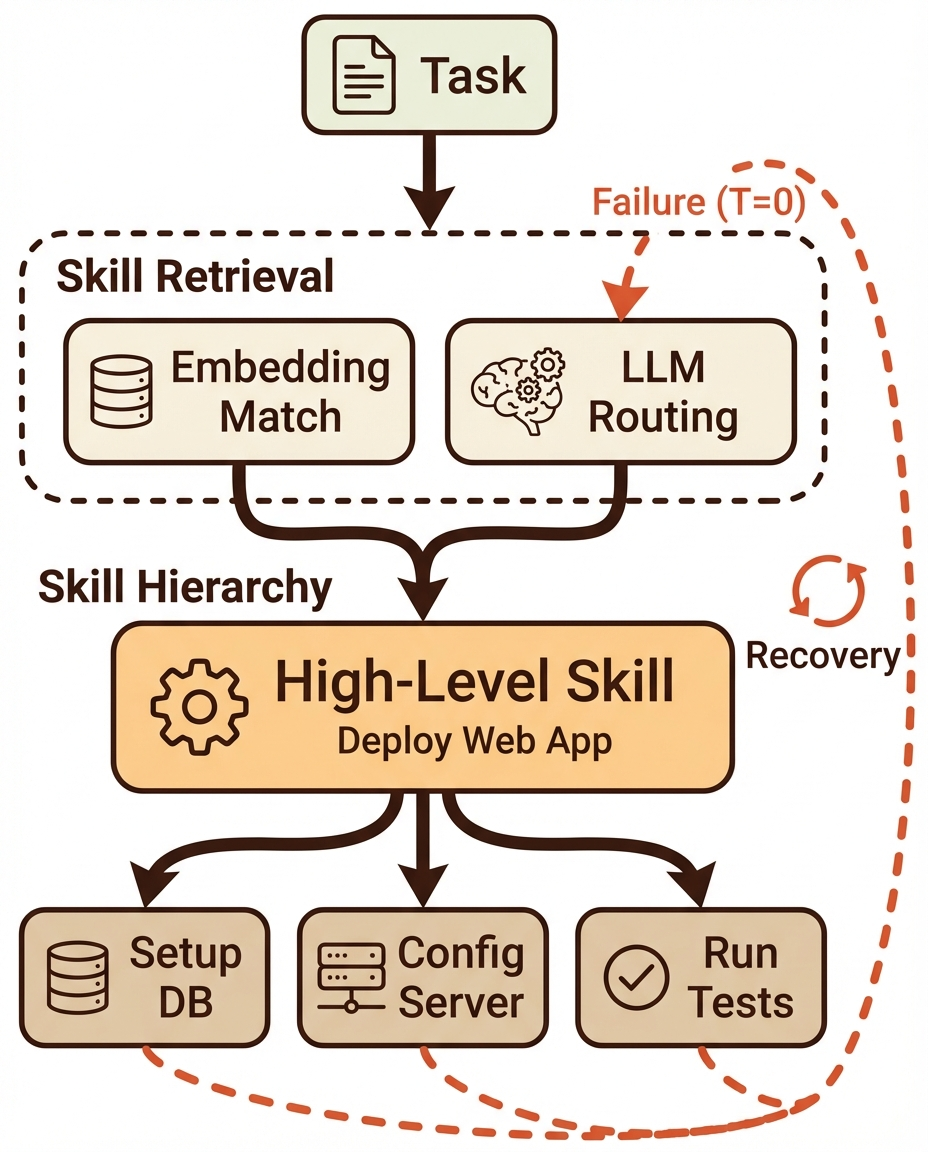 Skill composition and orchestration