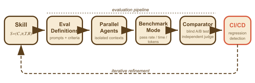 Industrial evaluation pipeline for skills