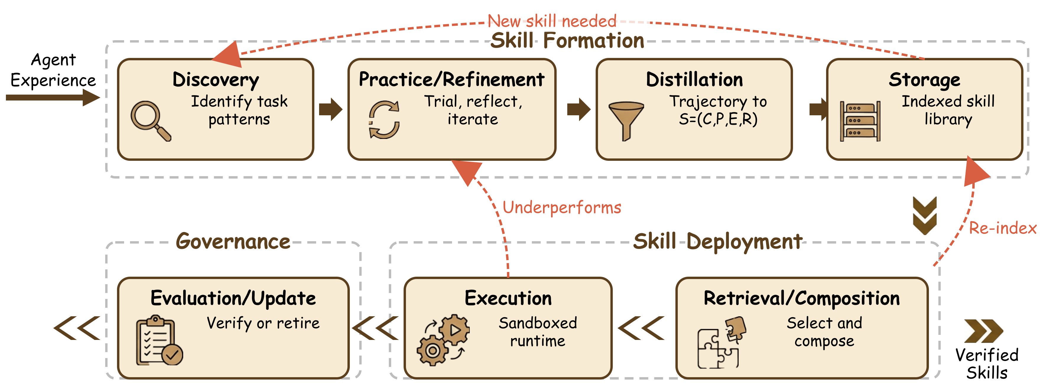 Agentic skill lifecycle diagram