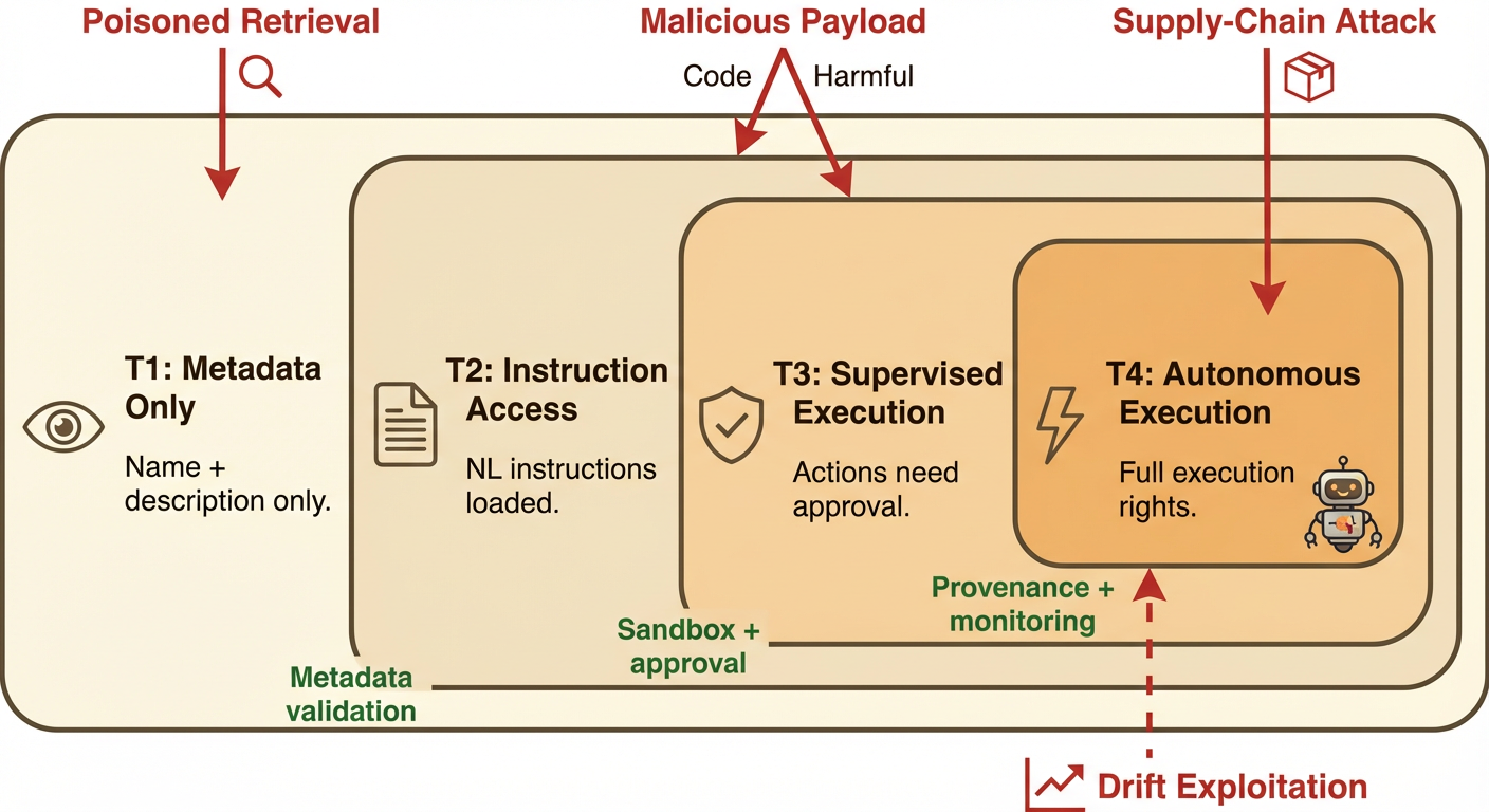 Trust-tiered threat model for skill governance
