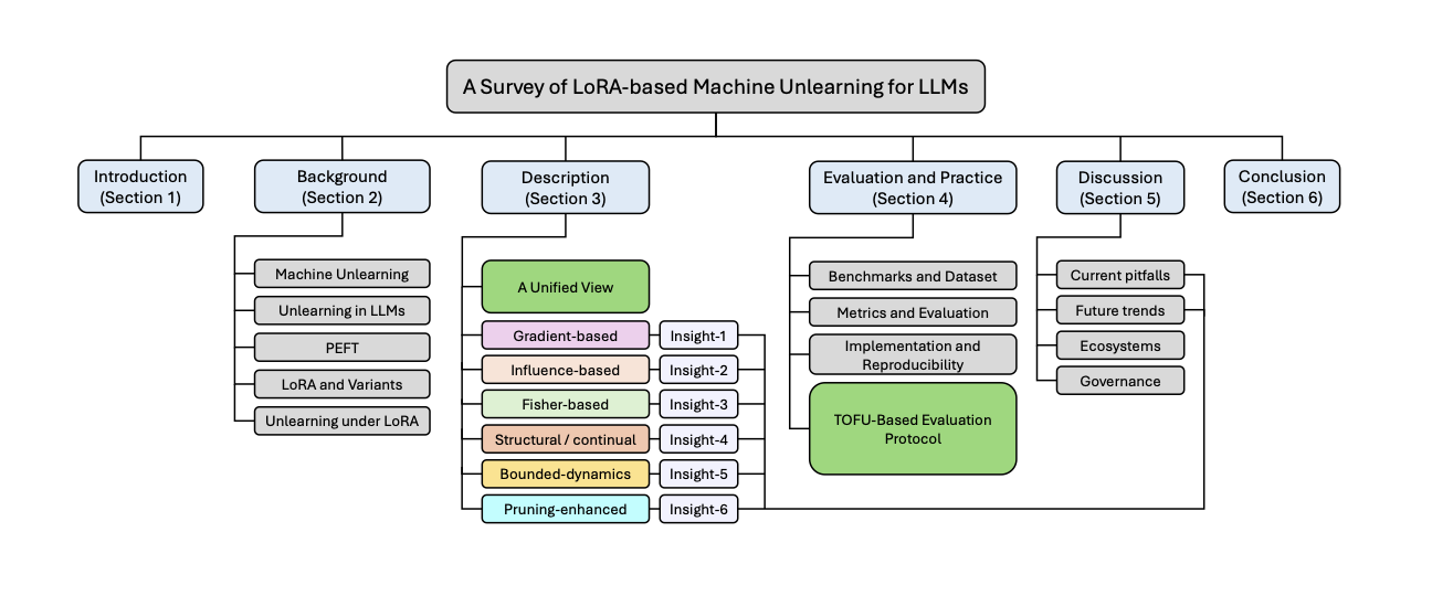 Roadmap from LoRA unlearning motivation to taxonomy, evaluation, and governance